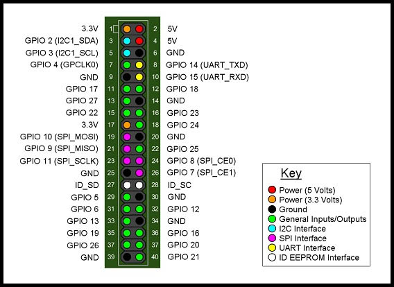 GPIO